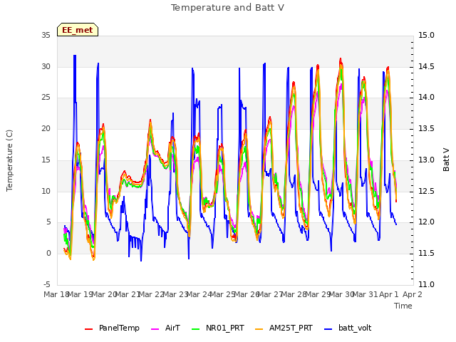 plot of Temperature and Batt V