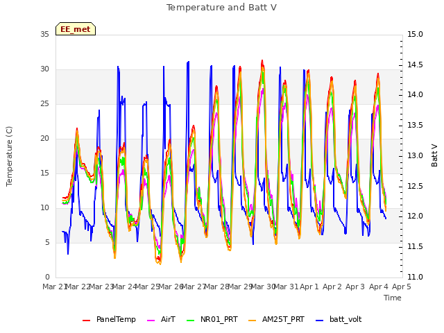 plot of Temperature and Batt V