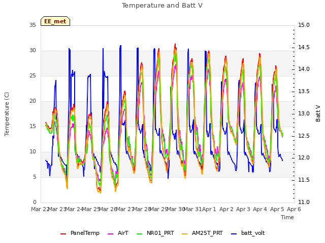 plot of Temperature and Batt V