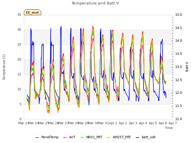 plot of Temperature and Batt V