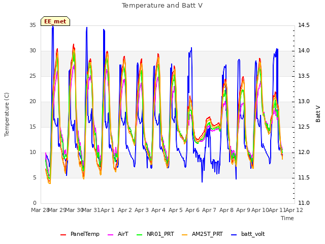 plot of Temperature and Batt V