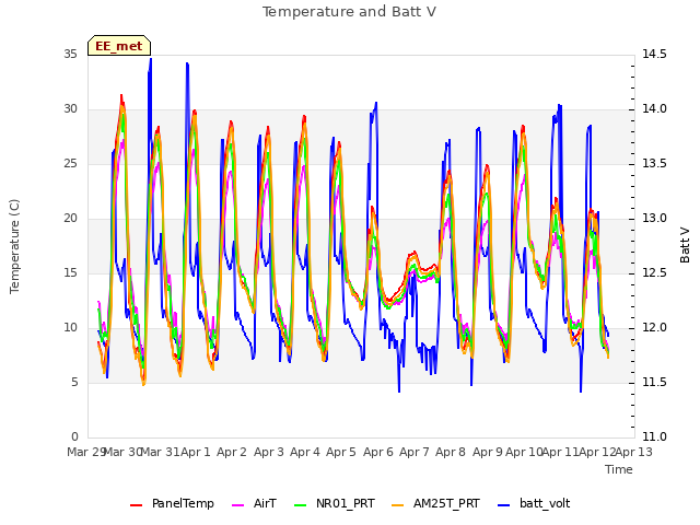 plot of Temperature and Batt V