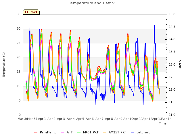 plot of Temperature and Batt V