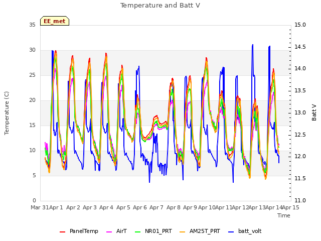 plot of Temperature and Batt V