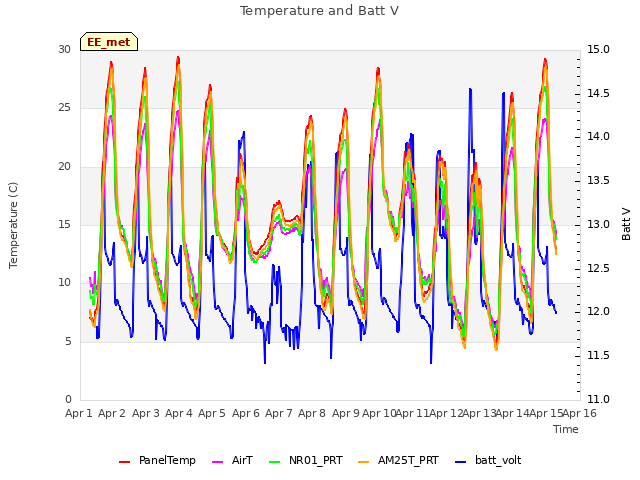 plot of Temperature and Batt V