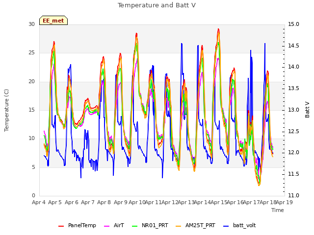 plot of Temperature and Batt V