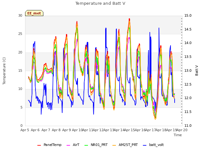 plot of Temperature and Batt V