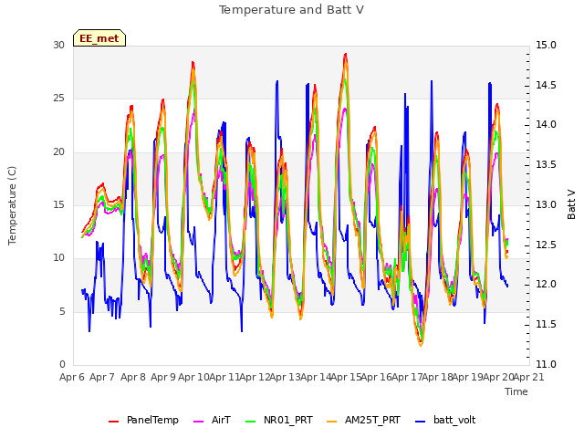 plot of Temperature and Batt V