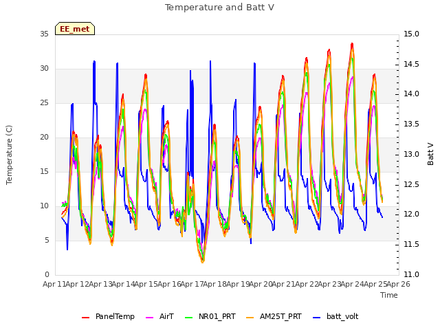 plot of Temperature and Batt V