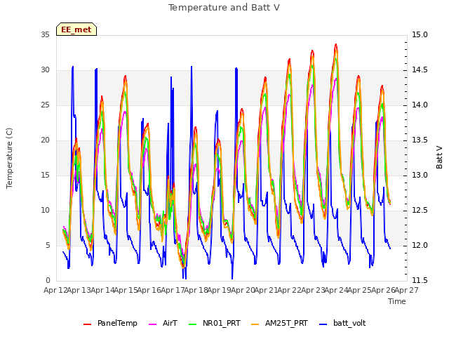 plot of Temperature and Batt V