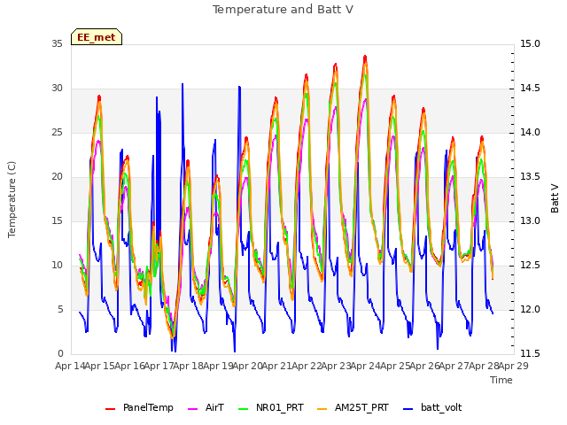 plot of Temperature and Batt V