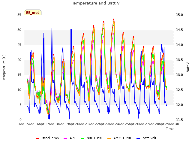 plot of Temperature and Batt V