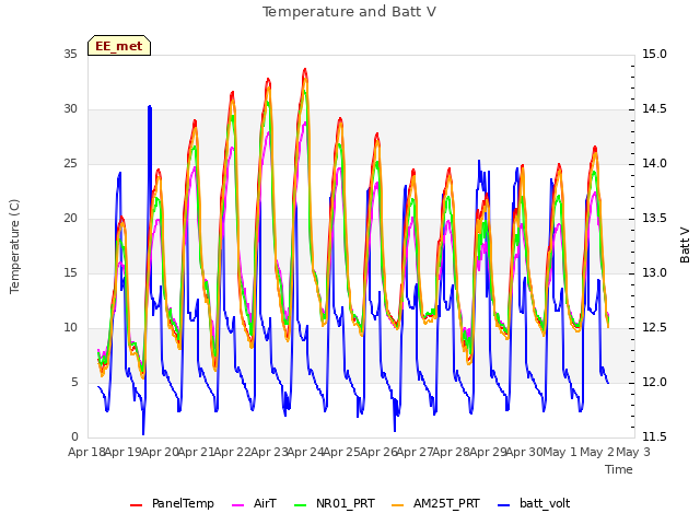 plot of Temperature and Batt V