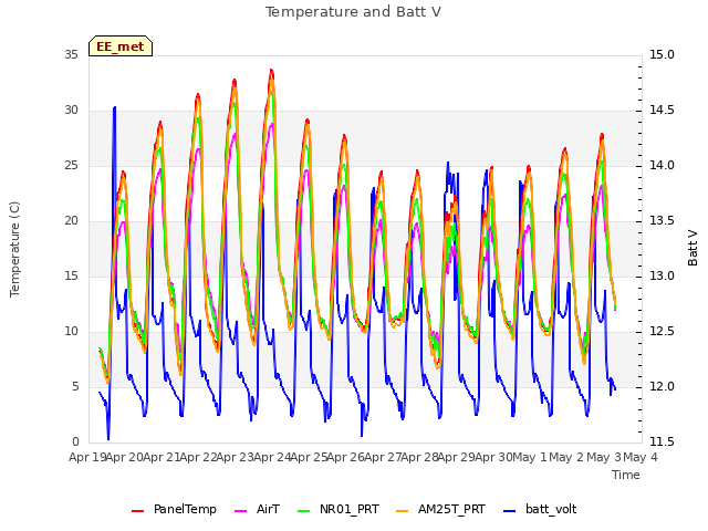 plot of Temperature and Batt V