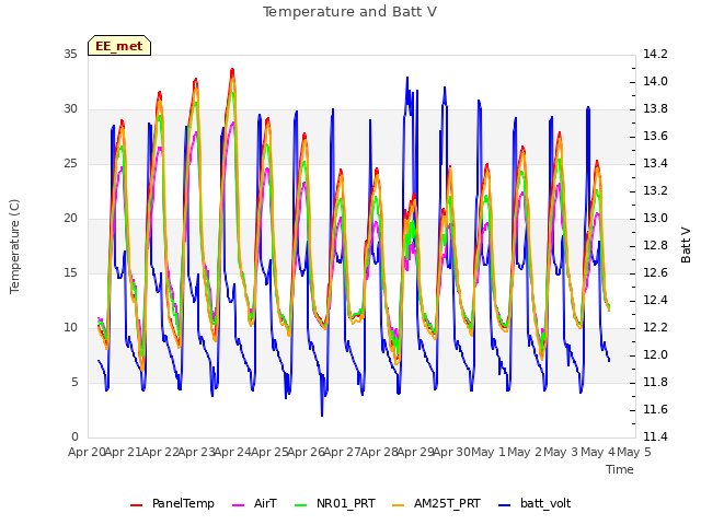 plot of Temperature and Batt V