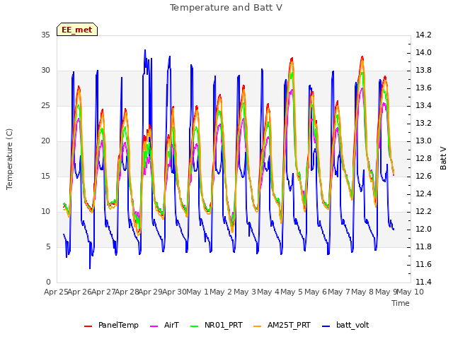 plot of Temperature and Batt V