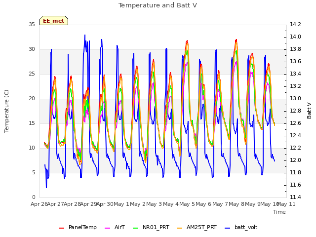 plot of Temperature and Batt V