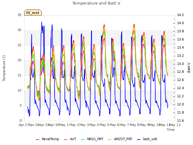 plot of Temperature and Batt V