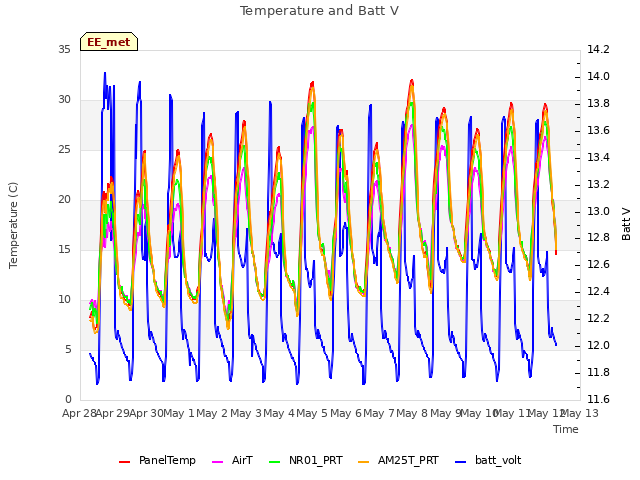 plot of Temperature and Batt V