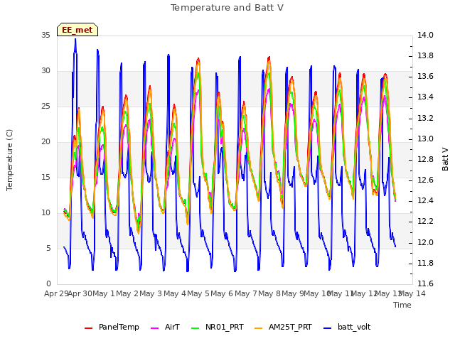 plot of Temperature and Batt V