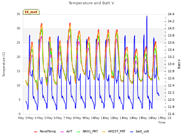 plot of Temperature and Batt V