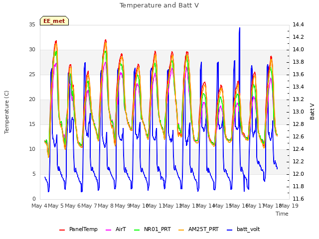 plot of Temperature and Batt V