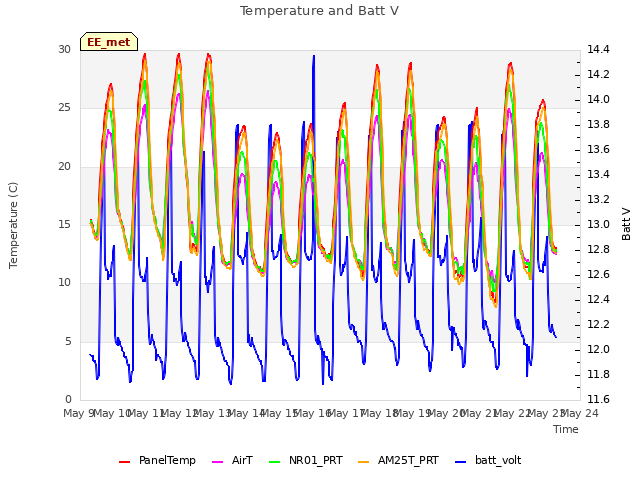 plot of Temperature and Batt V