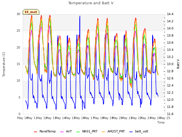 plot of Temperature and Batt V