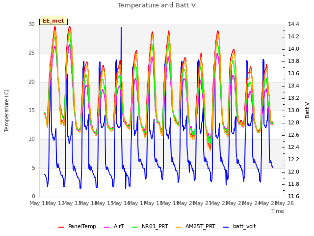 plot of Temperature and Batt V