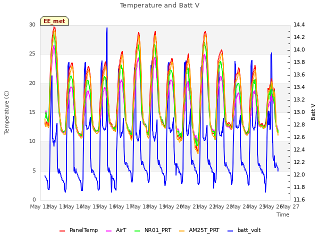 plot of Temperature and Batt V