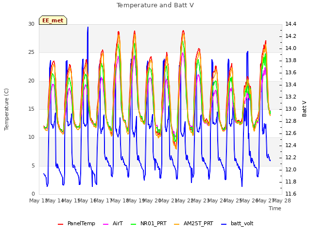 plot of Temperature and Batt V