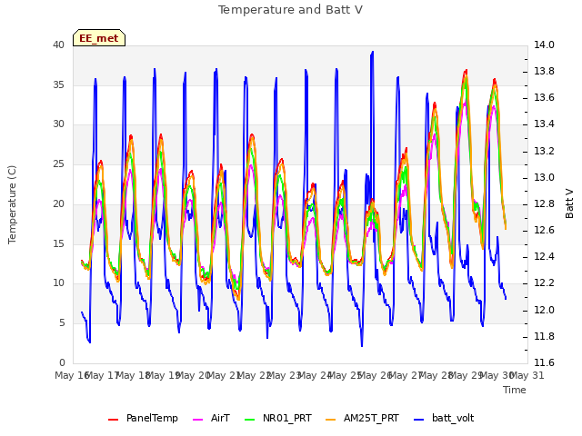 plot of Temperature and Batt V