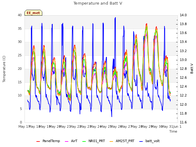 plot of Temperature and Batt V