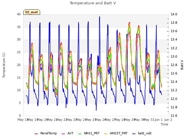 plot of Temperature and Batt V