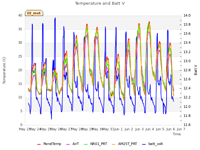 plot of Temperature and Batt V