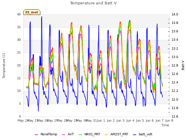 plot of Temperature and Batt V