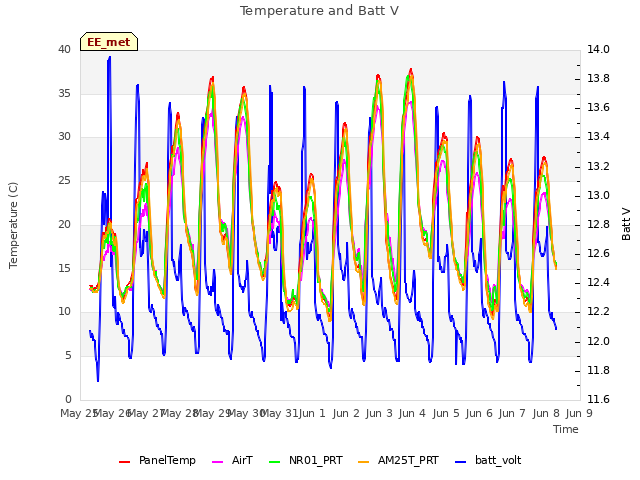 plot of Temperature and Batt V