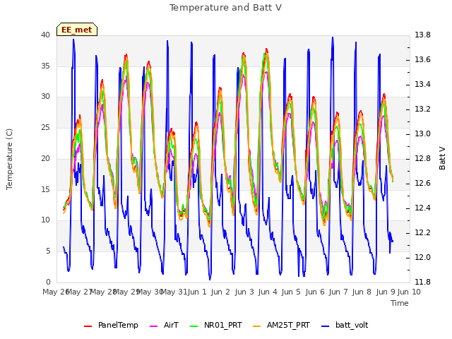 plot of Temperature and Batt V