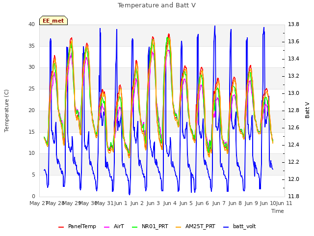 plot of Temperature and Batt V