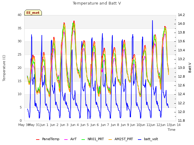 plot of Temperature and Batt V