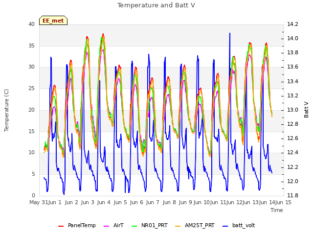 plot of Temperature and Batt V