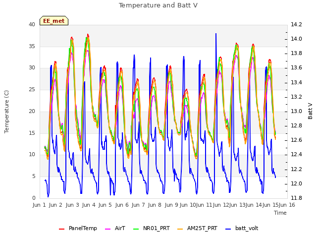 plot of Temperature and Batt V