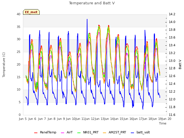 plot of Temperature and Batt V