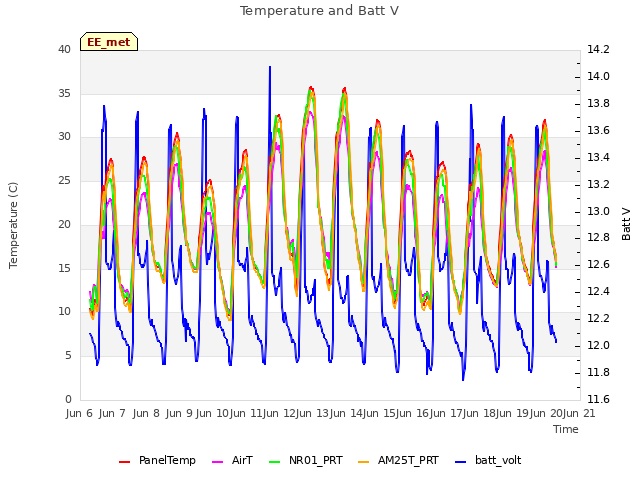 plot of Temperature and Batt V