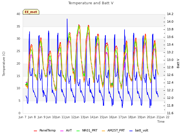 plot of Temperature and Batt V