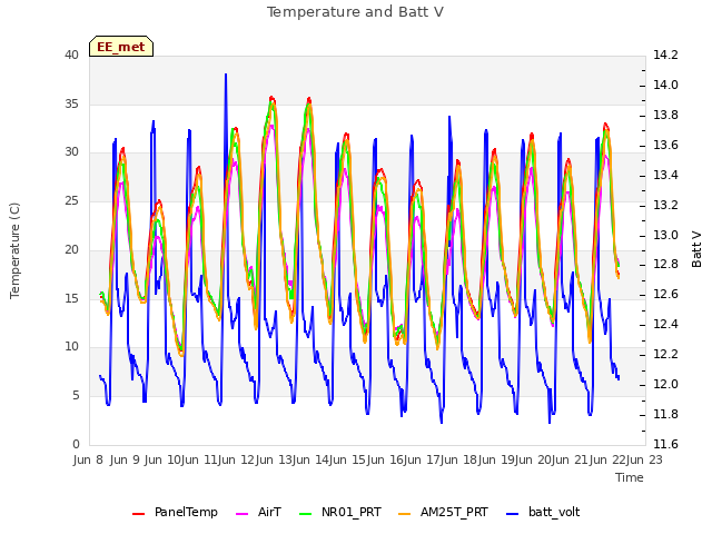 plot of Temperature and Batt V