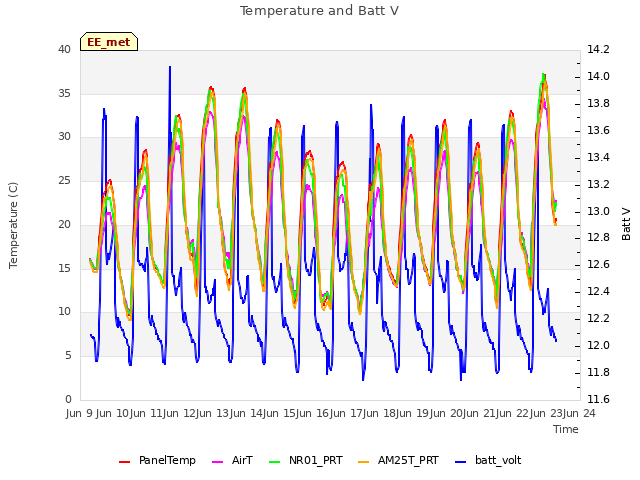 plot of Temperature and Batt V