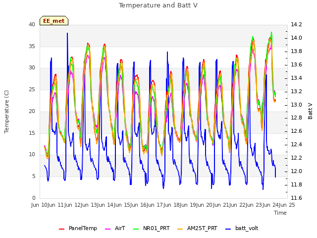 plot of Temperature and Batt V