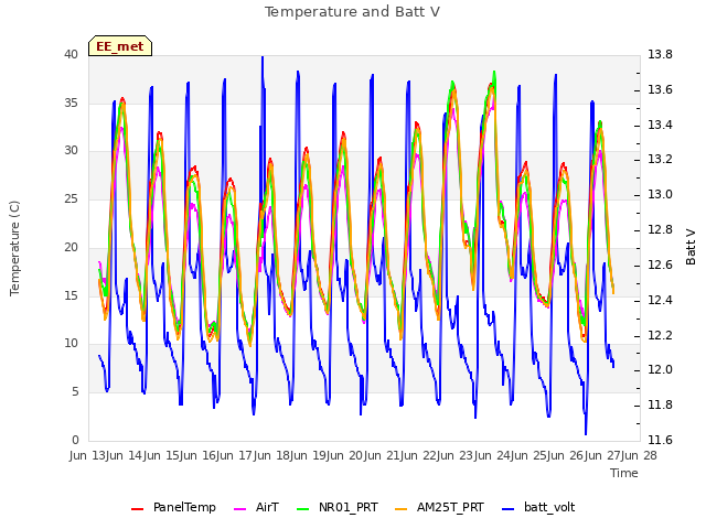 plot of Temperature and Batt V