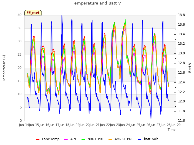 plot of Temperature and Batt V